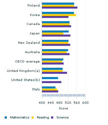 Graph Image for Average literacy scores for selected OECD countries